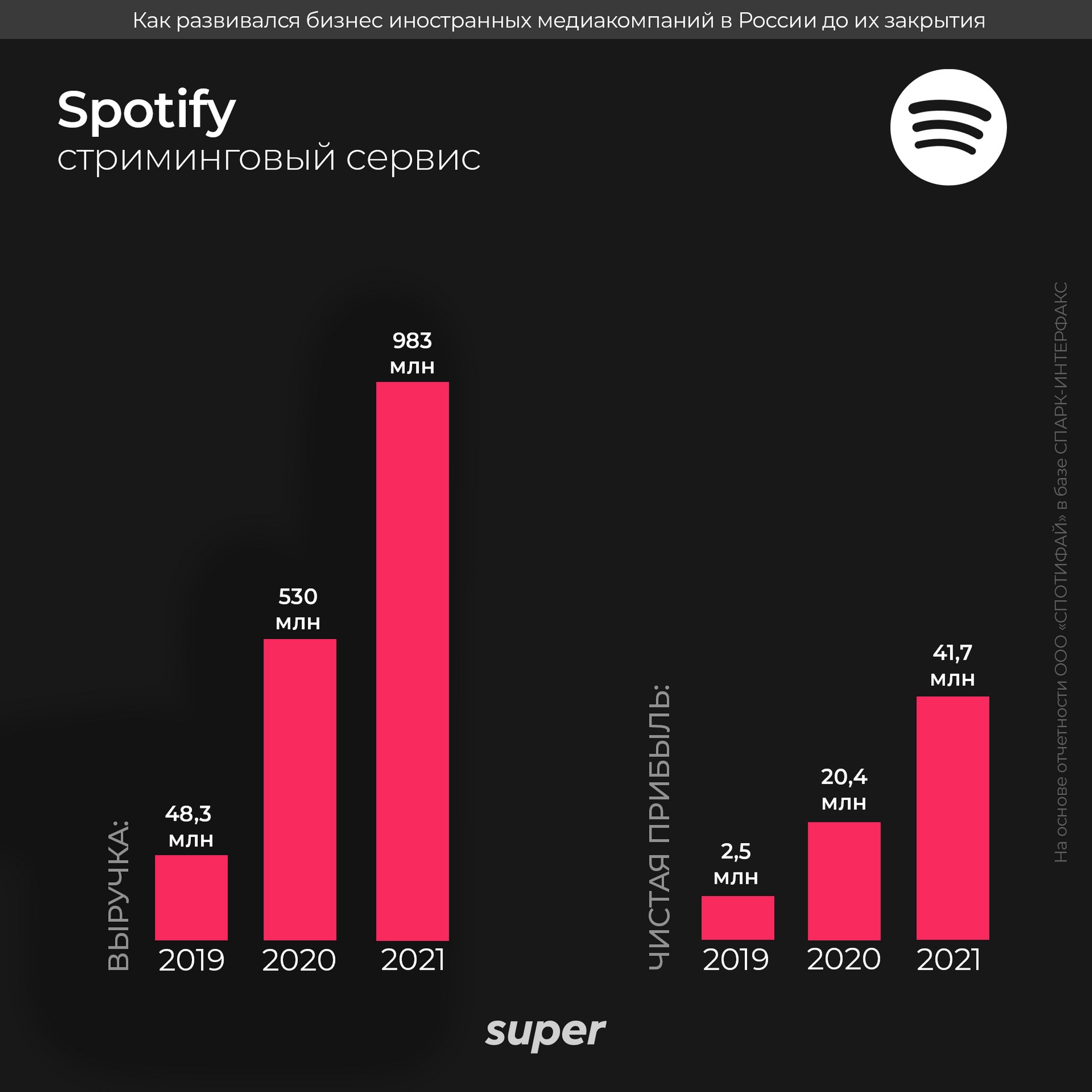 На основе отчетности ООО «ВОРНЕР МЬЮЗИК» в базе СПАРК-ИНТЕРФАКС