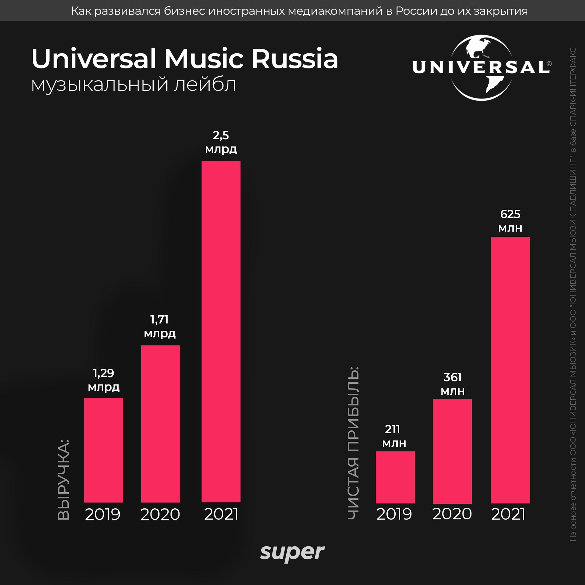 На основе отчетности ООО «ЮНИВЕРСАЛ МЬЮЗИК» и ООО "ЮНИВЕРСАЛ МЬЮЗИК ПАБЛИШИНГ" в базе СПАРК-ИНТЕРФАКС
