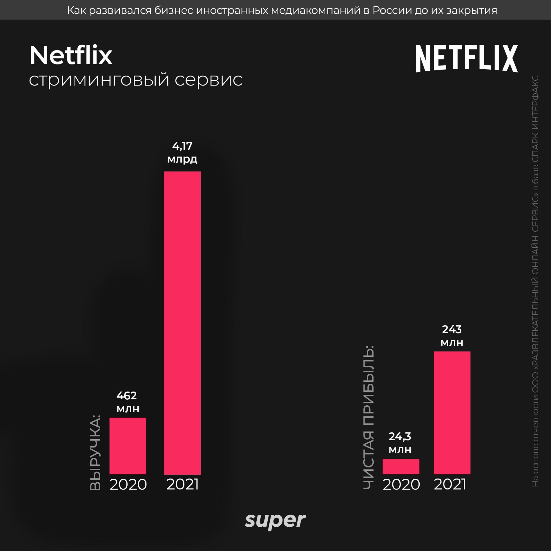 На основе отчетности ООО «РАЗВЛЕКАТЕЛЬНЫЙ ОНЛАЙН-СЕРВИС» в базе СПАРК-ИНТЕРФАКС