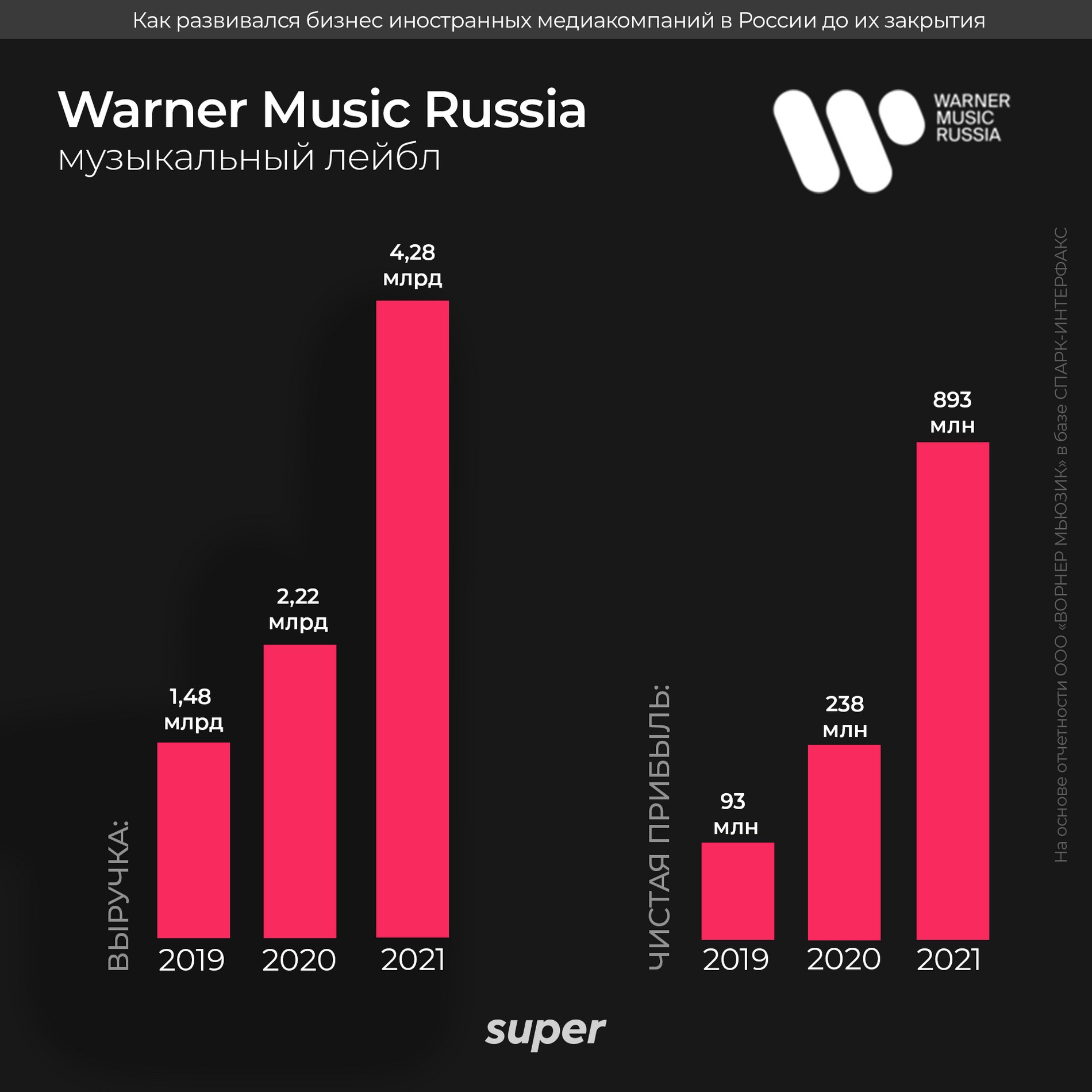 На основе отчетности ООО «ВОРНЕР МЬЮЗИК» в базе СПАРК-ИНТЕРФАКС