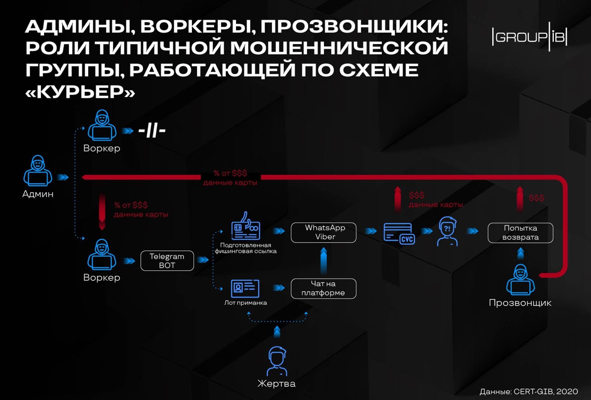 Иерархия скам-групп. Источник: блог Group-IB Digital Risk Protection