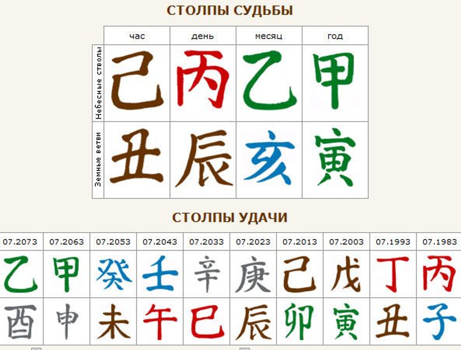 Столпы судьбы и столпы удачи в карте Ба Цзы. Источник: соцсети