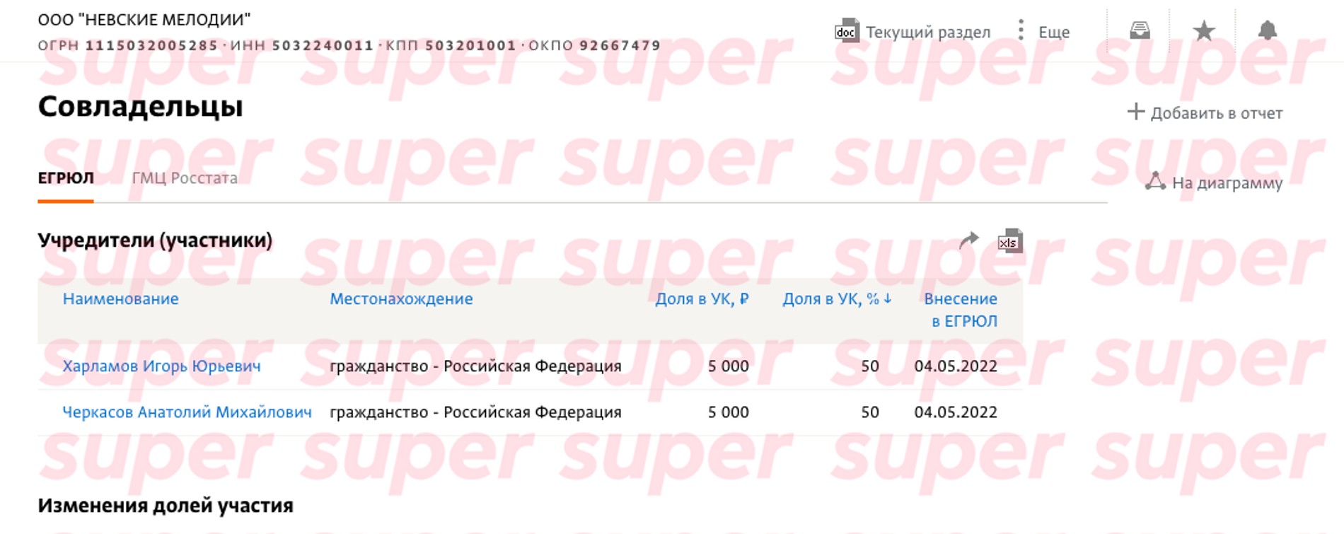 Владельцы ООО «Невские мелодии». Источник: СПАРК-Интерфакс